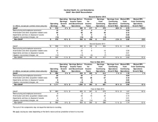 Cardinal Health, Inc. and Subsidiaries
GAAP / Non-GAAP Reconciliation

(in millions, except per common share amounts)
GAAP
Restructuring and employee severance
Amortization and other acquisition-related costs
Impairments and loss on disposal of assets
Litigation (recoveries)/charges, net
Non-GAAP

Second
Operating Earnings Before Provision
Earnings
Incom e Taxes
for
Operating Grow th and Discontinued Incom e
Earnings
Rate
Operations
Taxes
$
519
2% $
492 $
217
10
10
4
56
56
20
9
9
3
(15)
(15)
(5)
$
579
10 % $
552 $
239

$

(in millions, except per common share amounts)
GAAP
Restructuring and employee severance
Amortization and other acquisition-related costs
Impairments and loss on disposal of assets
Litigation (recoveries)/charges, net
Non-GAAP

Year-to-Date 2014
Operating Earnings Before Provision
Earnings
Earnings from
Earnings
Incom e Taxes
for
from
Continuing
Operating Grow th and Discontinued Incom e
Continuing
Operations
Earnings
Rate
Operations
Taxes
Operations
Grow th Rate
$
990
3% $
934 $
320
$
614
7%
20
20
7
13
105
105
38
67
9
9
3
6
(13)
(13)
(5)
(8)
$
1,111
12 % $
1,055 $
363
$
691
16 %

$

$

506
1
25
5
(12)
525

963
6
53
6
(34)
995

13 % $

11 % $

12 % $

8% $

483 $
1
25
5
(12)
502 $

Second Quarter 2013
180
$
303
1
9
16
5
(5)
(7)
185
$
317

GAAP
Restructuring and employee severance
Amortization and other acquisition-related costs
Impairments and loss on disposal of assets
Litigation (recoveries)/charges, net
Non-GAAP

GAAP
Restructuring and employee severance
Amortization and other acquisition-related costs
Impairments and loss on disposal of assets
Litigation (recoveries)/charges, net
Non-GAAP

$

Quarter 2014
Earnings
Earnings from
from
Continuing
Continuing
Operations
Operations
Grow th Rate
$
275
(9)%
6
36
6
(10)
$
313
(1)%

922 $
6
53
6
(34)
953 $

The sum of the components may not equal the total due to rounding.
We apply varying tax rates depending on the item’s nature and tax jurisdiction w here it is incurred.

Year-to-Date 2013
347
$
575
2
4
19
34
1
5
(14)
(20)
355
$
598

Diluted EPS
Diluted EPS
from
from Continuing
Continuing
Operations
Operations
Grow th Rate 1
$
0.79
(10)%
0.02
0.10
0.02
(0.03)
$
0.90
(3)%

15 % $

13 % $

0.88
0.05
0.01
(0.02)
0.93

16 %

15 %

Diluted EPS
Diluted EPS
from
from Continuing
Continuing
Operations
Operations
Grow th Rate
$
1.78
7%
0.04
0.19
0.02
(0.02)
$
2.00
15 %

15 % $

11 % $

1.67
0.01
0.10
0.01
(0.06)
1.74

16 %

13 %

 