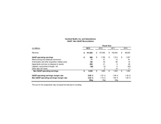 Cardinal Health, Inc. and Subsidiaries
GAAP / Non-GAAP Reconciliation

(in millions)
Revenue

$

GAAP operating earnings
Restructuring and employee severance
Amortization and other acquisition-related costs
Impairments and loss on disposal of assets
Litigation (recoveries)/charges, net
Other Spin-Off Costs
Non-GAAP operating earnings

$

GAAP operating earnings m argin rate
Non-GAAP operating earnings m argin rate

The sum of the components may not equal the total due to rounding.

Fiscal Year
2012
2011

2013

$

101,093
996
71
158
859
(38)
2,046
0.99 %
2.02 %
29bp

$
$

$

107,552
1,792
21
33
21
(3)
2
1,866
1.67 %
1.73 %
13bp

2010

$

102,644

$

$

1,514
15
90
9
6
10
1,644

$

$

1.48 %
1.60 %
18bp

$

98,503
1,307
91
18
29
(62)
11
1,394
1.33 %
1.42 %

 
