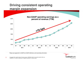 Driving consistent operating
margin expansion
Non-GAAP operating earnings as a
percent of revenue (TTM)

2.4%

2.2%

2.0%

1.8%

1.6%

1.4%
Q1

Q2

Q3
2011

Q4

Q1

Q2

Q3

Q4

2012

Please see appendix for GAAP/non-GAAP definitions and reconciling information.

5

© Copyright 2014, Cardinal Health. All rights reserved. CARDINAL HEALTH, the Cardinal Health LOGO and
ESSENTIAL TO CARE are trademarks or registered trademarks of Cardinal Health.

Q1

Q2

Q3
2013

Q4

Q1

Q2
2014

 