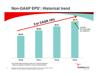 Non-GAAP EPS1: Historical trend
$3.73
$3.21
Includes
$0.18 favorable
tax settlement

$2.80
$2.24

FY10
1

7

FY11

Non-GAAP diluted earnings per share from continuing operations.
Please see appendix for definitions and reconciling information.

© Copyright 2014, Cardinal Health. All rights reserved. CARDINAL HEALTH, the Cardinal Health LOGO and
ESSENTIAL TO CARE are trademarks or registered trademarks of Cardinal Health.

FY12

FY13

 