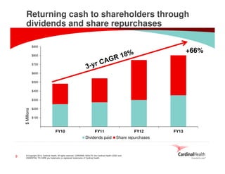 Returning cash to shareholders through
dividends and share repurchases
$900

+66%

$800
$700
$600
$500
$400

$ Millions

$300
$200
$100
$0

FY10

FY11
Dividends paid

9

FY12
Share repurchases

© Copyright 2014, Cardinal Health. All rights reserved. CARDINAL HEALTH, the Cardinal Health LOGO and
ESSENTIAL TO CARE are trademarks or registered trademarks of Cardinal Health.

FY13

 
