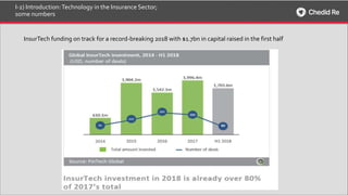 I-2) Introduction:Technology in the Insurance Sector;
some numbers
InsurTech funding on track for a record-breaking 2018 w...