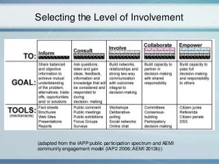 Selecting the Level of Involvement
(adapted from the IAPP public participation spectrum and AEMI
community engagement model (IAP2 2006; AEMI 2013b))
 