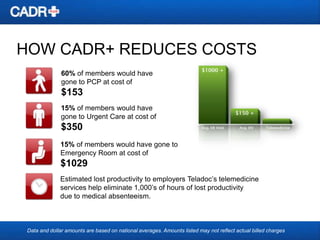 HOW CADR+ REDUCES COSTS
60% of members would have
gone to PCP at cost of

$153
15% of members would have
gone to Urgent Care at cost of

$350
15% of members would have gone to
Emergency Room at cost of

$1029
Estimated lost productivity to employers Teladoc’s telemedicine
services help eliminate 1,000’s of hours of lost productivity
due to medical absenteeism.
13

Data and dollar amounts are based on national averages. Amounts listed may not reflect actual billed charges

 