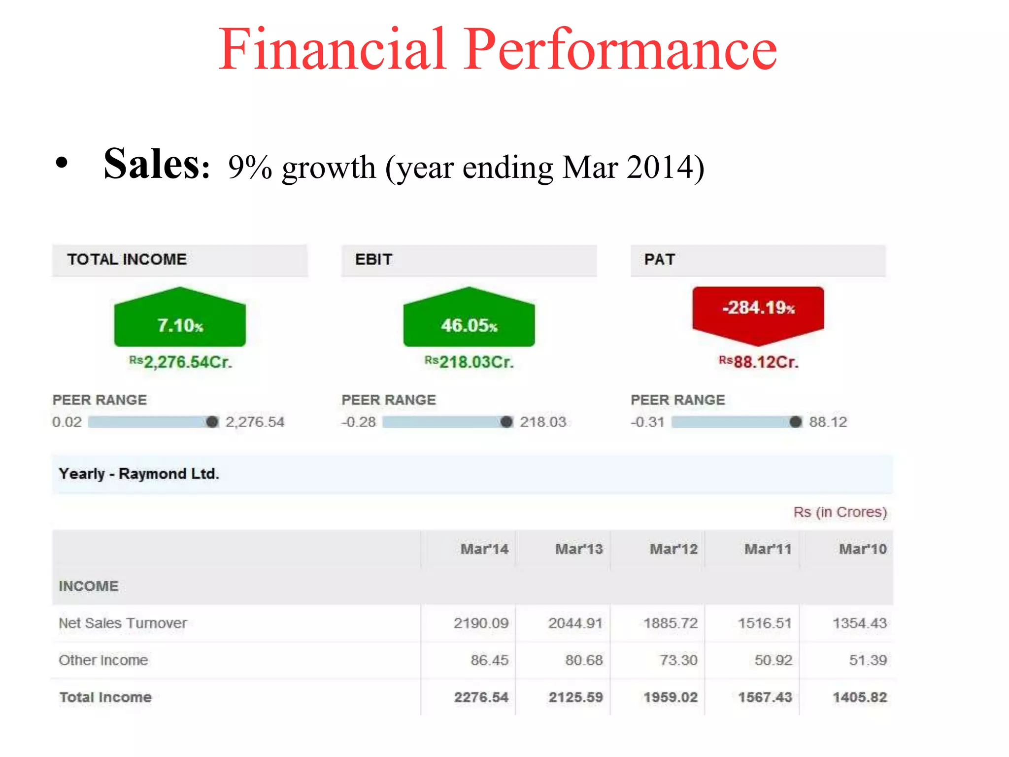 Financial Performance
• Sales: 9% growth (year ending Mar 2014)
 