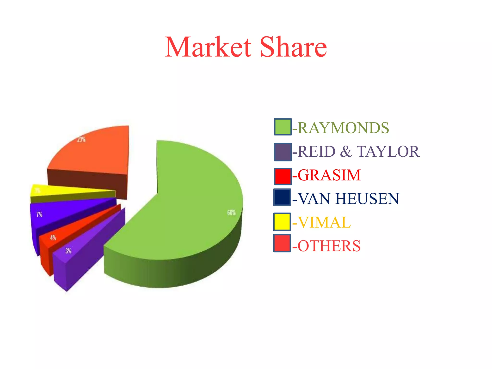 Market Share
-RAYMONDS
-REID & TAYLOR
-GRASIM
-VAN HEUSEN
-VIMAL
-OTHERS
 