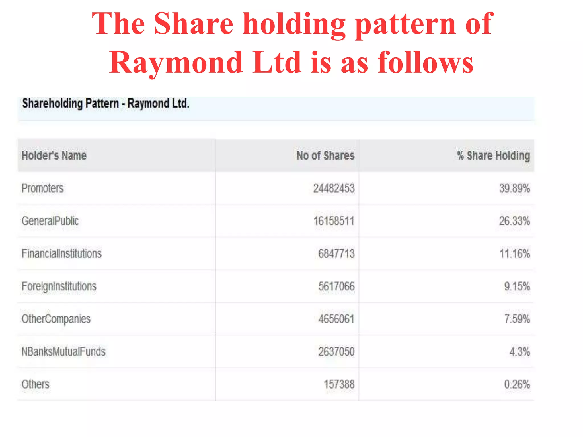 The Share holding pattern of
Raymond Ltd is as follows
 