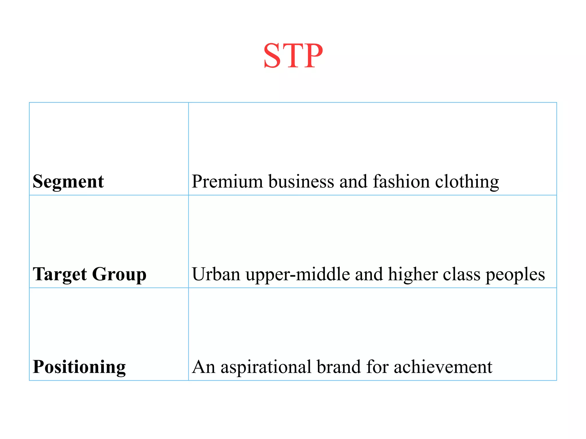 STP
Segment Premium business and fashion clothing
Target Group Urban upper-middle and higher class peoples
Positioning An aspirational brand for achievement
 