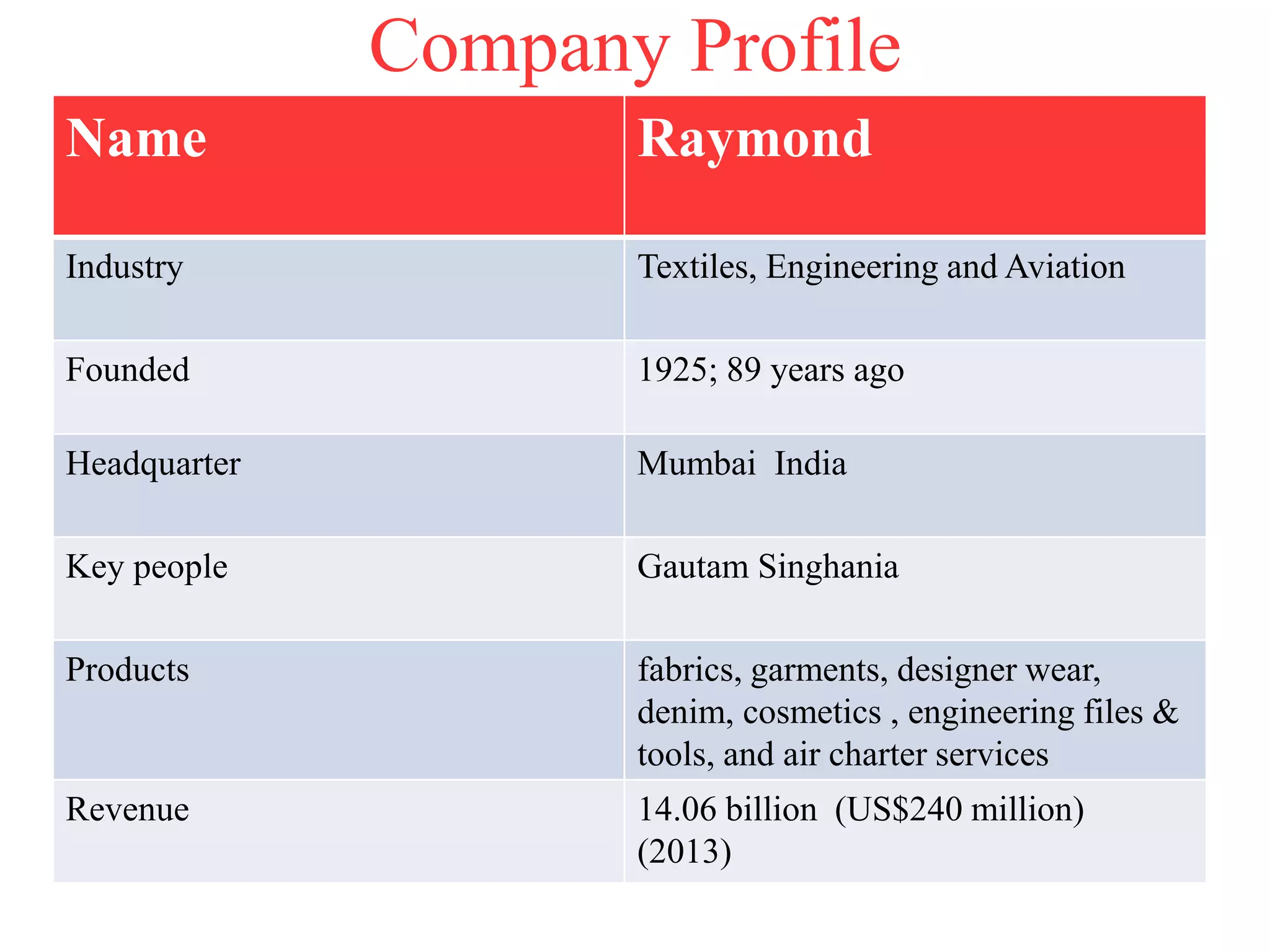 Company Profile
Name Raymond
Industry Textiles, Engineering and Aviation
Founded 1925; 89 years ago
Headquarter Mumbai India
Key people Gautam Singhania
Products fabrics, garments, designer wear,
denim, cosmetics , engineering files &
tools, and air charter services
Revenue 14.06 billion (US$240 million)
(2013)
 