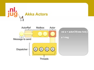 Akka Actors


      ActorRef    Mailbox      Actor



Message to send



  Dispatcher



                     Threads
 