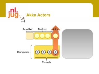 Akka Actors


    ActorRef   Mailbox      Actor




Dispatcher



                  Threads
 