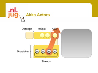 Akka Actors


    ActorRef   Mailbox      Actor




Dispatcher



                  Threads
 