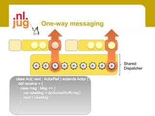 One-way messaging




                    Shared
                    Dispatcher
 