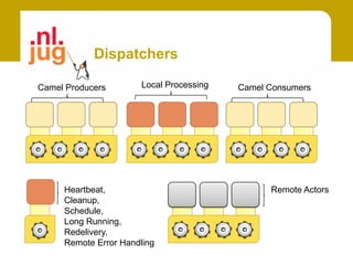 Dispatchers

Camel Producers        Local Processing   Camel Consumers




     Heartbeat,                                 Remote Actors
     Cleanup,
     Schedule,
     Long Running,
     Redelivery,
     Remote Error Handling
 
