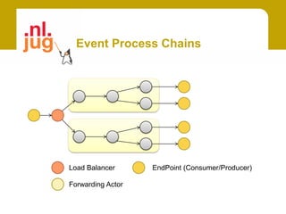 Event Process Chains




Load Balancer      EndPoint (Consumer/Producer)

Forwarding Actor
 