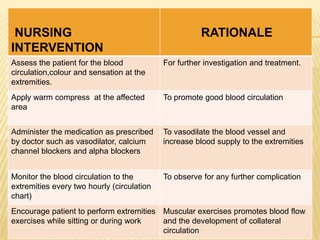 NURSING                                              RATIONALE
INTERVENTION
Assess the patient for the blood            For further investigation and treatment.
circulation,colour and sensation at the
extremities.
Apply warm compress at the affected         To promote good blood circulation
area


Administer the medication as prescribed     To vasodilate the blood vessel and
by doctor such as vasodilator, calcium      increase blood supply to the extremities
channel blockers and alpha blockers


Monitor the blood circulation to the        To observe for any further complication
extremities every two hourly (circulation
chart)
Encourage patient to perform extremities Muscular exercises promotes blood flow
exercises while sitting or during work   and the development of collateral
                                         circulation
 