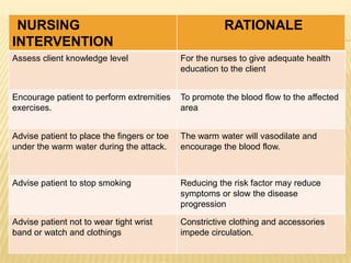 NURSING                                                RATIONALE
INTERVENTION
Assess client knowledge level                For the nurses to give adequate health
                                             education to the client


Encourage patient to perform extremities     To promote the blood flow to the affected
exercises.                                   area


Advise patient to place the fingers or toe   The warm water will vasodilate and
under the warm water during the attack.      encourage the blood flow.



Advise patient to stop smoking               Reducing the risk factor may reduce
                                             symptoms or slow the disease
                                             progression

Advise patient not to wear tight wrist       Constrictive clothing and accessories
band or watch and clothings                  impede circulation.
 