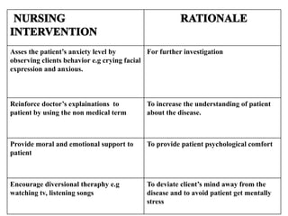 Asses the patient’s anxiety level by
observing clients behavior e.g crying facial
expression and anxious.
For further investigation
Reinforce doctor’s explainations to
patient by using the non medical term
To increase the understanding of patient
about the disease.
Provide moral and emotional support to
patient
To provide patient psychological comfort
Encourage diversional theraphy e.g
watching tv, listening songs
To deviate client’s mind away from the
disease and to avoid patient get mentally
stress
 