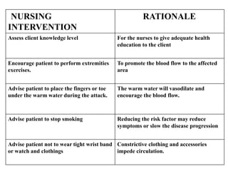 NURSING
INTERVENTION
RATIONALE
Assess client knowledge level For the nurses to give adequate health
education to the client
Encourage patient to perform extremities
exercises.
To promote the blood flow to the affected
area
Advise patient to place the fingers or toe
under the warm water during the attack.
The warm water will vasodilate and
encourage the blood flow.
Advise patient to stop smoking Reducing the risk factor may reduce
symptoms or slow the disease progression
Advise patient not to wear tight wrist band
or watch and clothings
Constrictive clothing and accessories
impede circulation.
 