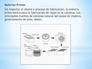 Materias Primas
Sin importar el diseño o proceso de fabricación, la materia
prima básica para la fabricación de rayón es la celulosa. Las
principales fuentes de celulosa natural son pulpa de madera,
generalmente de pino, abeto.
 