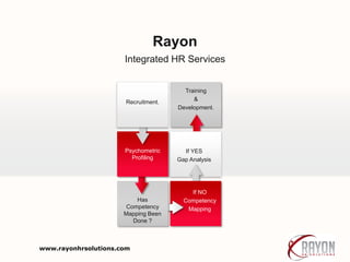 Integrated HR Services
Rayon
Has
Competency
Mapping Been
Done ?
Psychometric
Profiling
Recruitment.
If NO
Competency
Mapping
If YES
Gap Analysis
Training
&
Development.
www.rayonhrsolutions.com
 