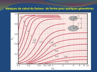 Abaques de calcul du facteur de forme pour quelques géométries
 
