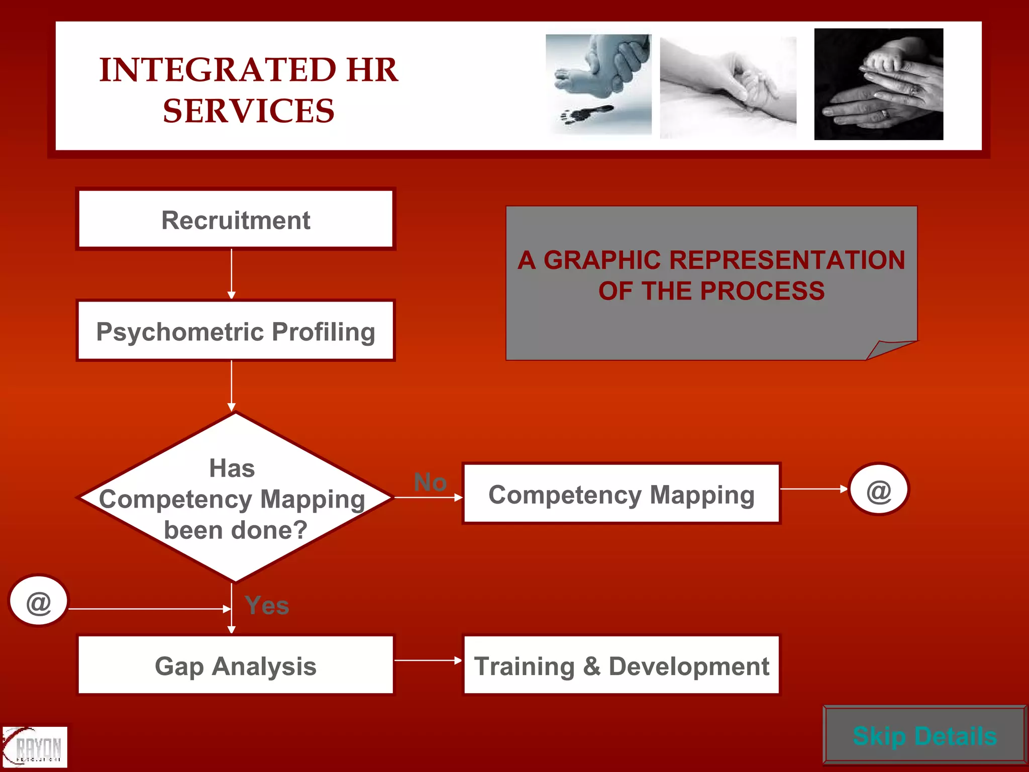 INTEGRATED HR SERVICES Recruitment Psychometric Profiling Has  Competency Mapping  been done? Gap Analysis Competency Mapping @ @ Training & Development A GRAPHIC REPRESENTATION OF THE PROCESS No Yes Skip Details 