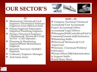 OUR SECTOR’S IT: Mechanical / Electrical/ Civil Engineer / Electronics/ Software Engineers from different field. Piping Engineer/ Fabrication Engineer/ Plumbing Engineer. Design / Structural Engineer ( Mechanical/  Electrical/ Civil)/ AUTO – CAD Operator . Planning & Monitoring Engineer/Plant Maintenance Engineer. Quantity Surveyor / QA/QC/ Engineer. Contracts / Engineer Manager. And many more ; NON – IT: Company Secretary/ Chartered Accountant/ Cost Accountant/ Project Accountant/ Office Accountant/ Legal Officer. Managers/F&BControllers/Chef’s/ Commies/Ground staff/Airhostess. Marketing Staffs. Electrical/ Mechanical/ Civil  Supervisor. Foreman  / Lineman/ Welders/ Fabricators. Front Office/ HR/Administration & Support Staffs. And Many More; 