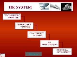 HR SYSTEM PSYCHOMETRIC PROFILING COMPETENCY  MAPPING COMPETENCY  MAPPING TRAINING & DEVELOPMENT OD INTERVENTIONS Skip Intro                                                                                                