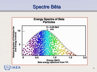 IAEA
Spectre Bêta
18
 