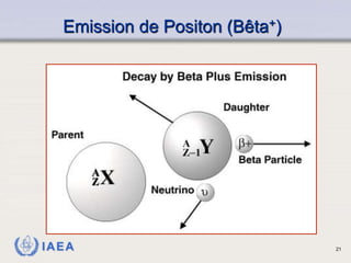 IAEA
Emission de Positon (Bêta+)
21
 