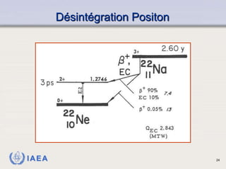 IAEA
Désintégration Positon
24
 