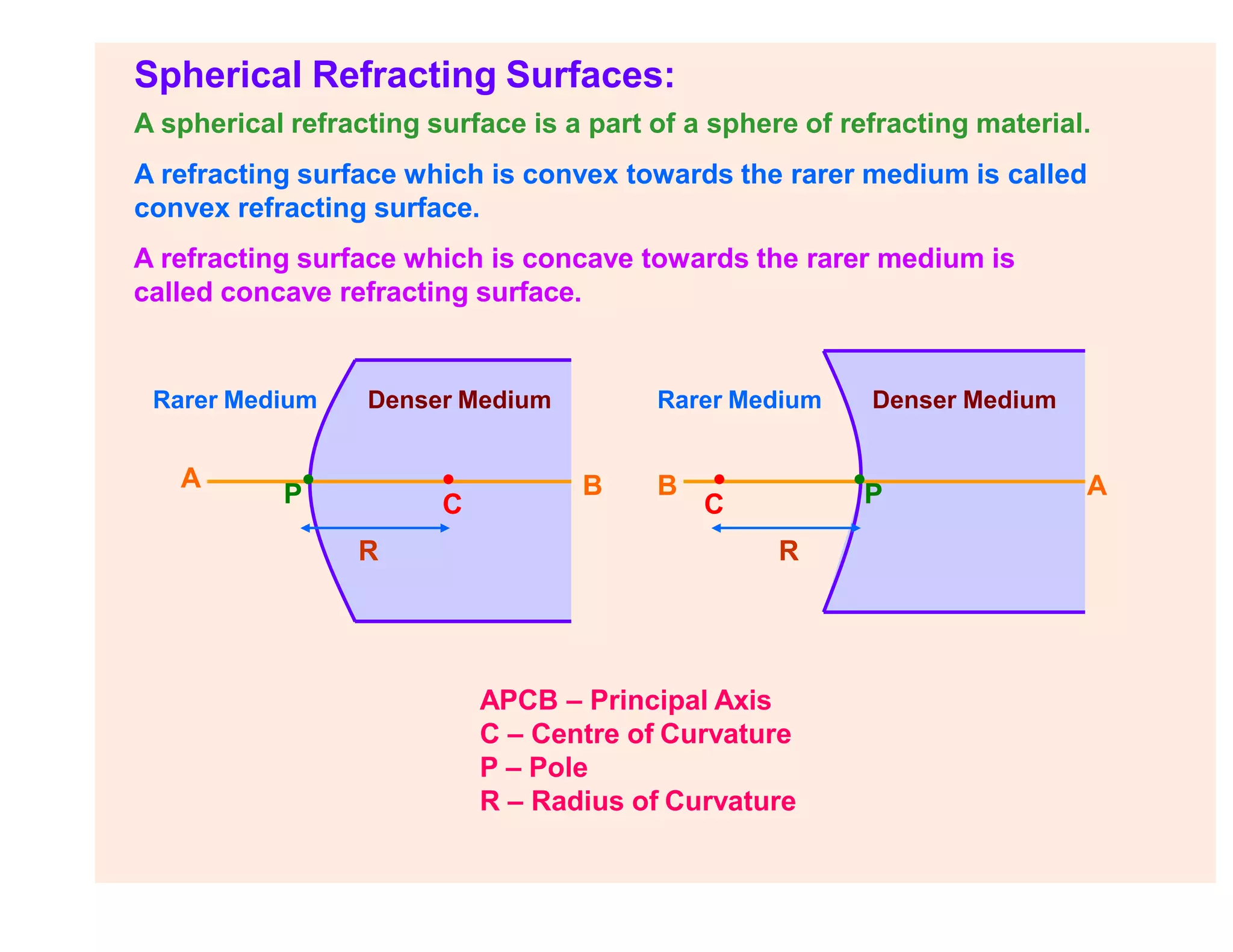 Spherical Refracting Surfaces:
A spherical refracting surface is a part of a sphere of refracting material.
A refracting surface which is convex towards the rarer medium is called
convex refracting surface.
A refracting surface which is concave towards the rarer medium is
called concave refracting surface.
•
•
C C
R R
A A
B B
APCB – Principal Axis
C – Centre of Curvature
P – Pole
R – Radius of Curvature
•P
P•
Denser Medium
Denser Medium Rarer Medium
Rarer Medium
 