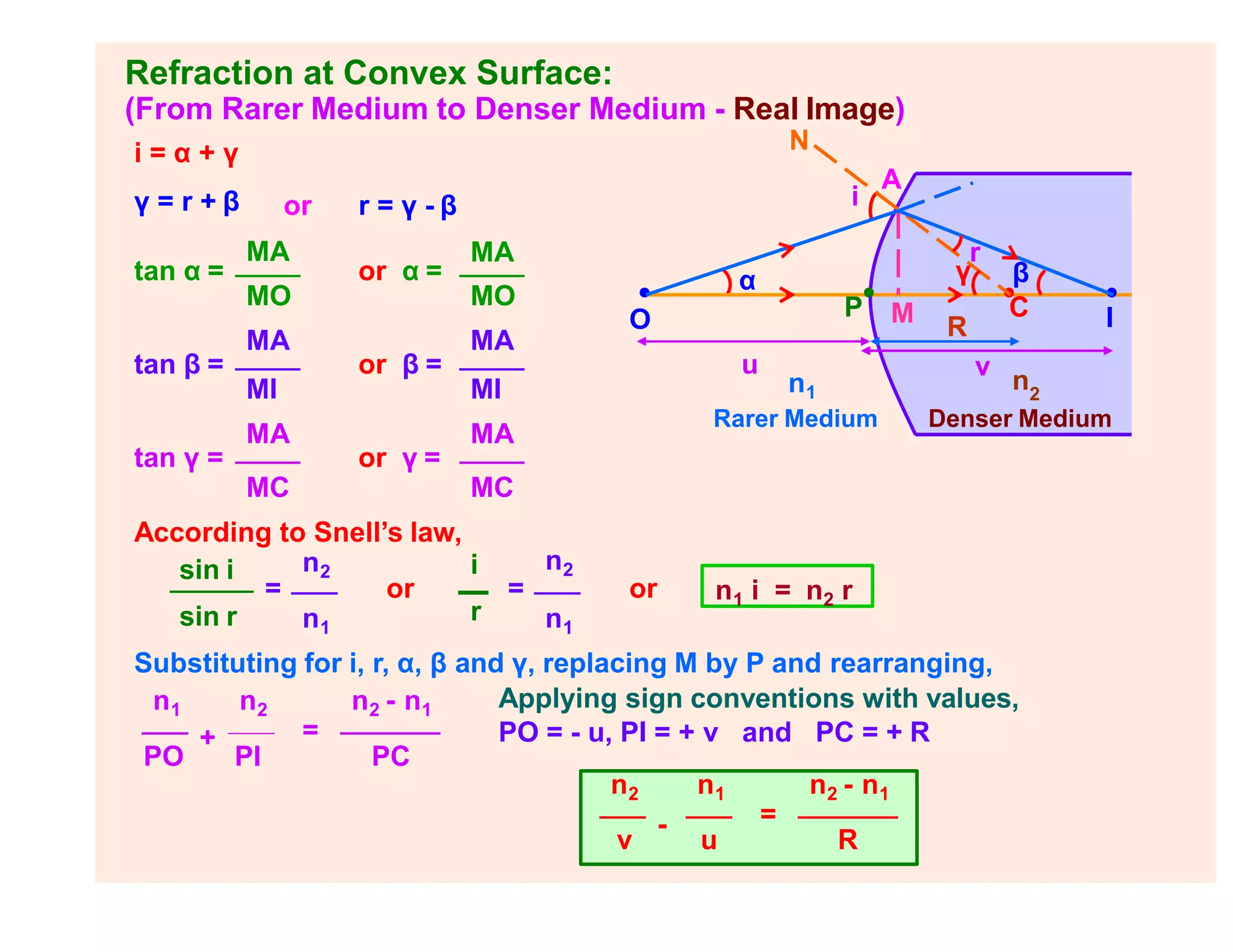 Refraction at Convex Surface:
•C
R
O
Denser Medium
Rarer Medium
• •
I
P•
M
2
n1
α β
γ
i
r
i = α + γ
γ = r + β
A
tan α =
or r = γ - β
MA
tan β =
MO
MA
MI
MA
MC
or α =
MA
or β =
MO
MA
tan γ = or γ =
MI
MA
MC
According to Snell’s law,
n2
sin i
sin r
= or
i
r
n1 n1
n2
= or n1 i = n2 r
Substituting for i, r, α, β and γ, replacing M by P and rearranging,
n1 n2 n2 - n1
PO PI PC
+ =
Applying sign conventions with values,
PO = - u, PI = + v and PC = + R
v
n
u
n2 - n1
R
n2 n1
v
-
u
=
(From Rarer Medium to Denser Medium - Real Image)
N
 