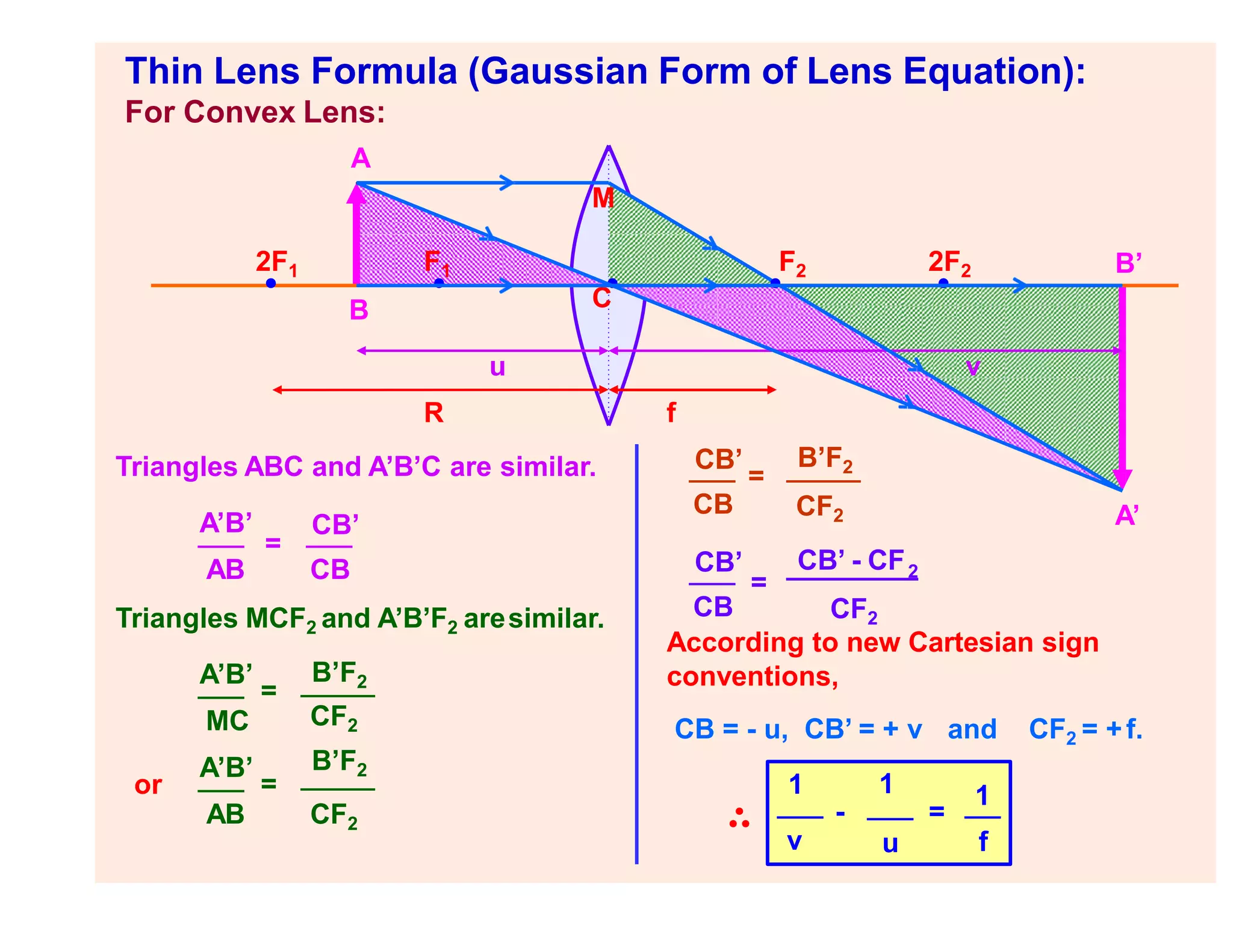 Thin Lens Formula (Gaussian Form of Lens Equation):
f
u
C
•
For Convex Lens:
A
B
A’
B’
M
R
Triangles ABC and A’B’C are similar.
A’B’
=
CB’
AB CB
Triangles MCF2 and A’B’F2 aresimilar.
MC
A’B’
=
B’F2
v
AB
A’B’
=
CF2
B’F2
CF2
or
•
2F2
•
F2
•
F1
•
2F1
CB
CB’
=
B’F2
CF2
CB’
CB
=
CB’ - CF2
CF2
According to new Cartesian sign
conventions,
CB = - u, CB’ = + v and CF2 = +f.
1
v
1
f
1
- =
u
 