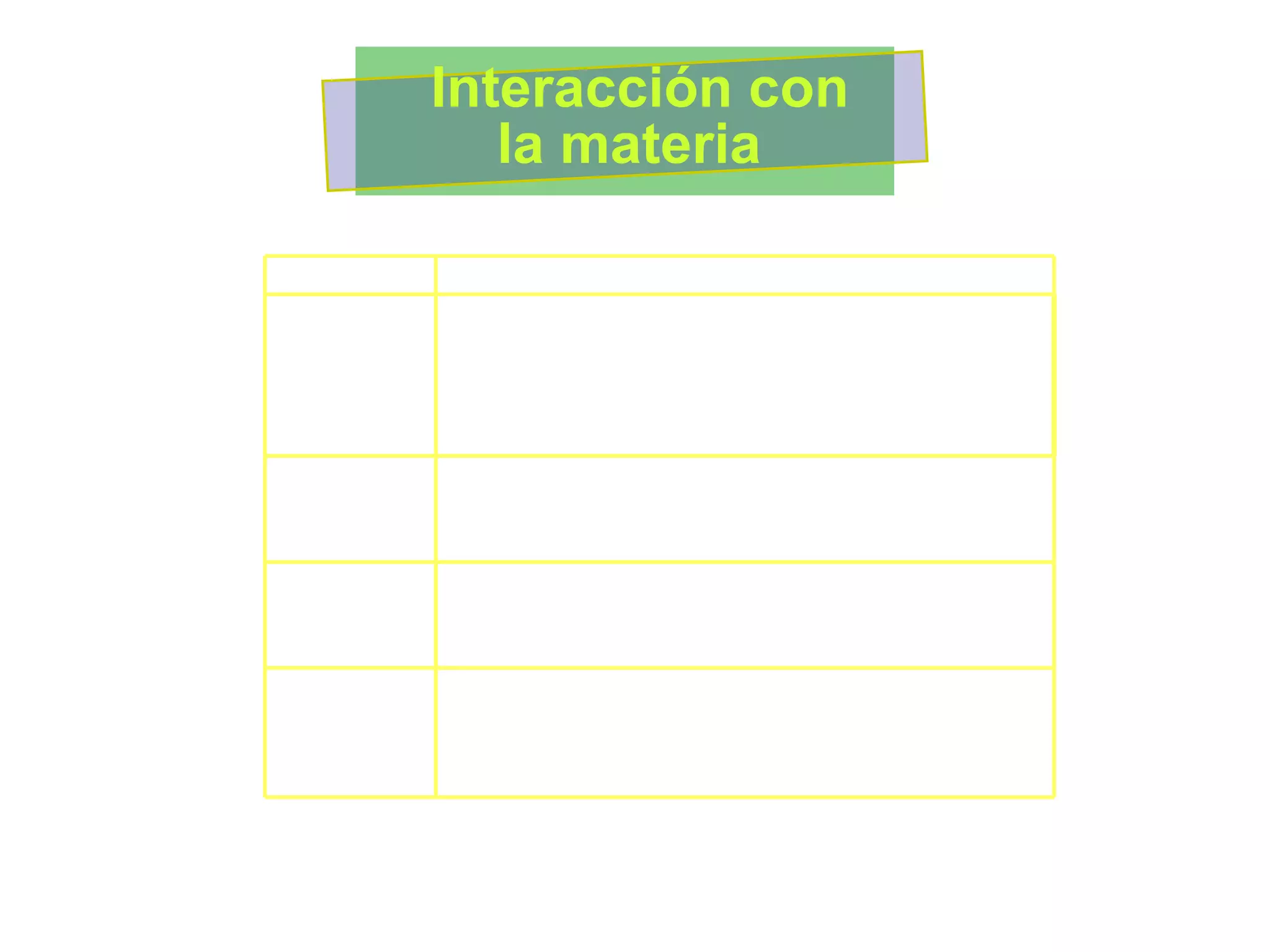 Interacción con la materia   La interacción de la radiación X con la materia provoca la dispersión y los centros de dispersión interfieren entre si. Cuando la distancia entes estos centros es del orden de la longitud de onda de la radiación incidente, se produce la difracción. Difracción Es la emisión fluorescente de radiación X cuando se irradia la materia con esta misma radiación. Las longitudes de onda de las líneas espectrales fluorescentes son ligeramente superiores que las de absorción Fluorescencia Cuando se irradia la materia con un haz de radiación X, su potencia disminuye debido a la absorción y la dispersión de la radiación aunque la dispersión es prácticamente despreciable si la absorción es importante. Absorción Esta radiación puede obtenerse: En un tubo de rayos X,  Por exposición de la materia a un haz primario de radiación X Por exposición de la materia a la radiación X originada tras la desintegración radioactiva Emisión Características Interacción 