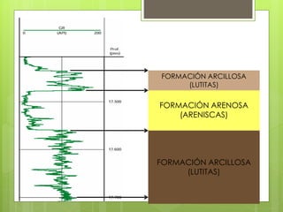 FORMACIÓN ARCILLOSA
(LUTITAS)
FORMACIÓN ARENOSA
(ARENISCAS)
FORMACIÓN ARCILLOSA
(LUTITAS)
 