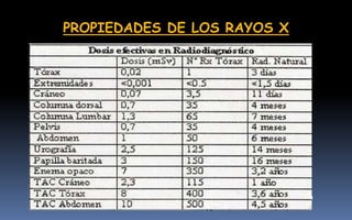 PROPIEDADES DE LOS RAYOS X
Como se mide la radiacion?
Rad (gray) o milirad
Exposicion.
Roemtgems (coulombios/kg)
Radiologos o tecnicos.
Rem (sievert) dosis max 5000mrem/año
Proteccion De Diagnostico Radiologico
 