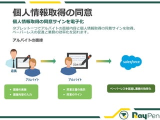 個人情報取得の同意
個人情報取得の同意サインを電子化
タブレット一つでアルバイトの面接内容と個人情報取得の同意サインを取得。
ペーパーレスの促進と業務の効率化を図れます。
アルバイトの面接
 