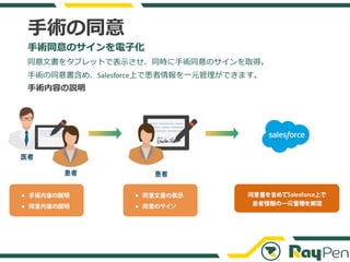 手術の同意
手術同意のサインを電子化
同意文書をタブレットで表示させ、同時に手術同意のサインを取得。
手術の同意書含め、Salesforce上で患者情報を一元管理ができます。
手術内容の説明
 