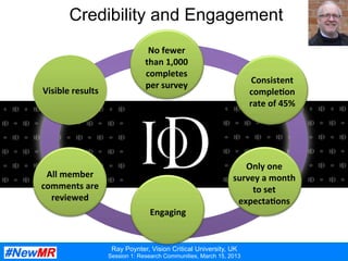 Ray Poynter, Vision Critical University, UK
Session 1: Research Communities, March 15, 2013
Credibility and Engagement
No	
  fewer	
  
than	
  1,000	
  
completes	
  
per	
  survey	
  
Only	
  one	
  
survey	
  a	
  month	
  
to	
  set	
  
expecta*ons	
  
All	
  member	
  
comments	
  are	
  
reviewed	
  
Engaging	
  
Visible	
  results	
  
Consistent	
  
comple*on	
  
rate	
  of	
  45%	
  	
  
 