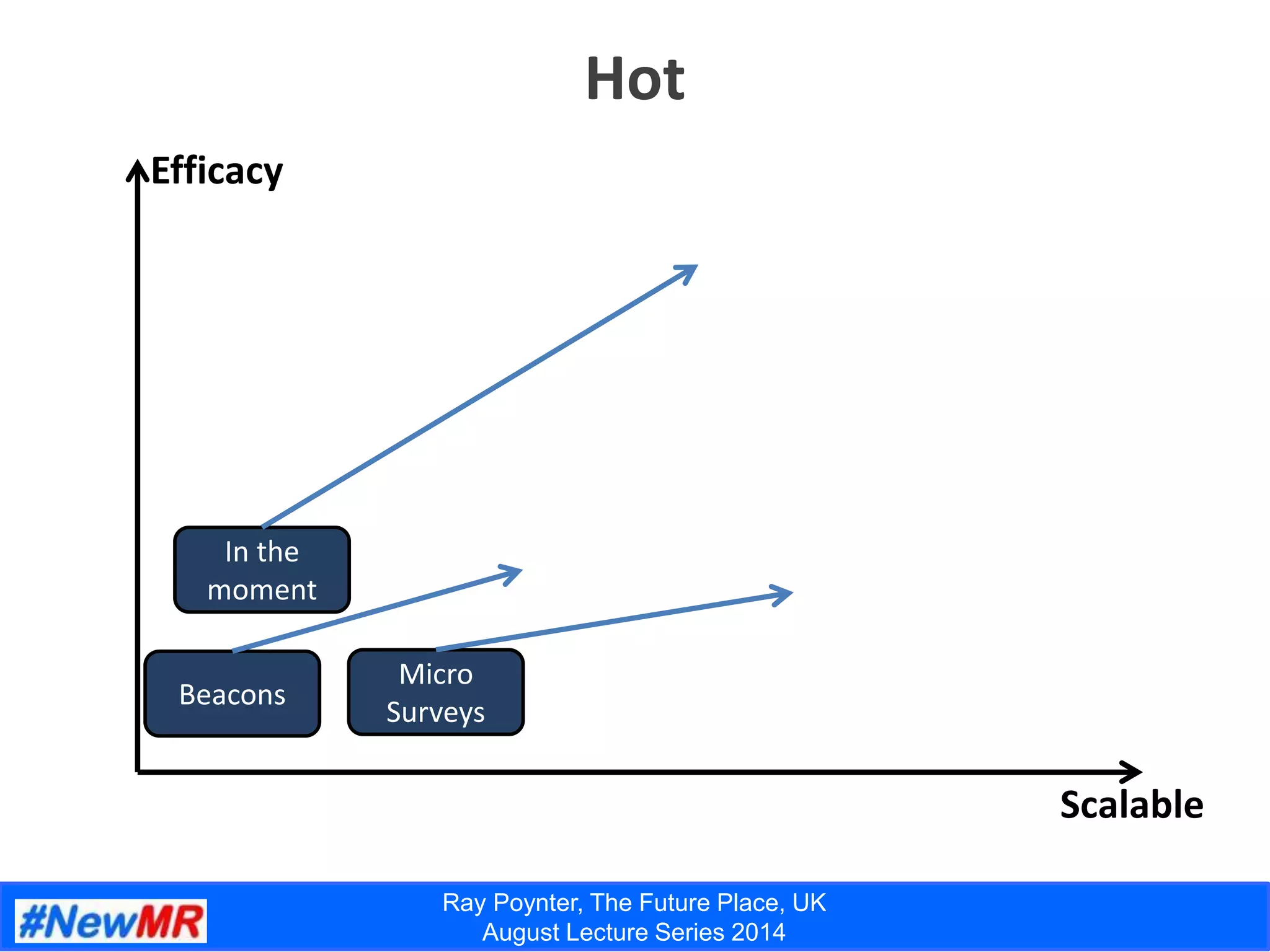 Ray Poynter, The Future Place, UK
August Lecture Series 2014
Hot
Efficacy
Scalable
In the
moment
Micro
Surveys
Beacons
 