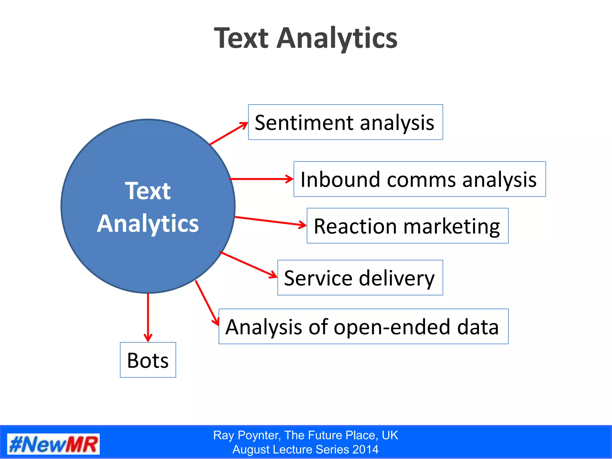 Ray Poynter, The Future Place, UK
August Lecture Series 2014
Text Analytics
Text
Analytics
Sentiment analysis
Inbound comms analysis
Reaction marketing
Service delivery
Analysis of open-ended data
Bots
 