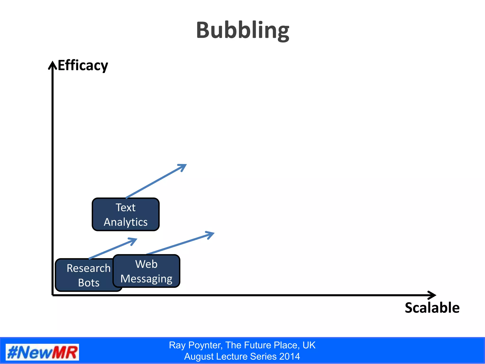 Ray Poynter, The Future Place, UK
August Lecture Series 2014
Bubbling
Efficacy
Scalable
Text
Analytics
Research
Bots
Web
Messaging
 