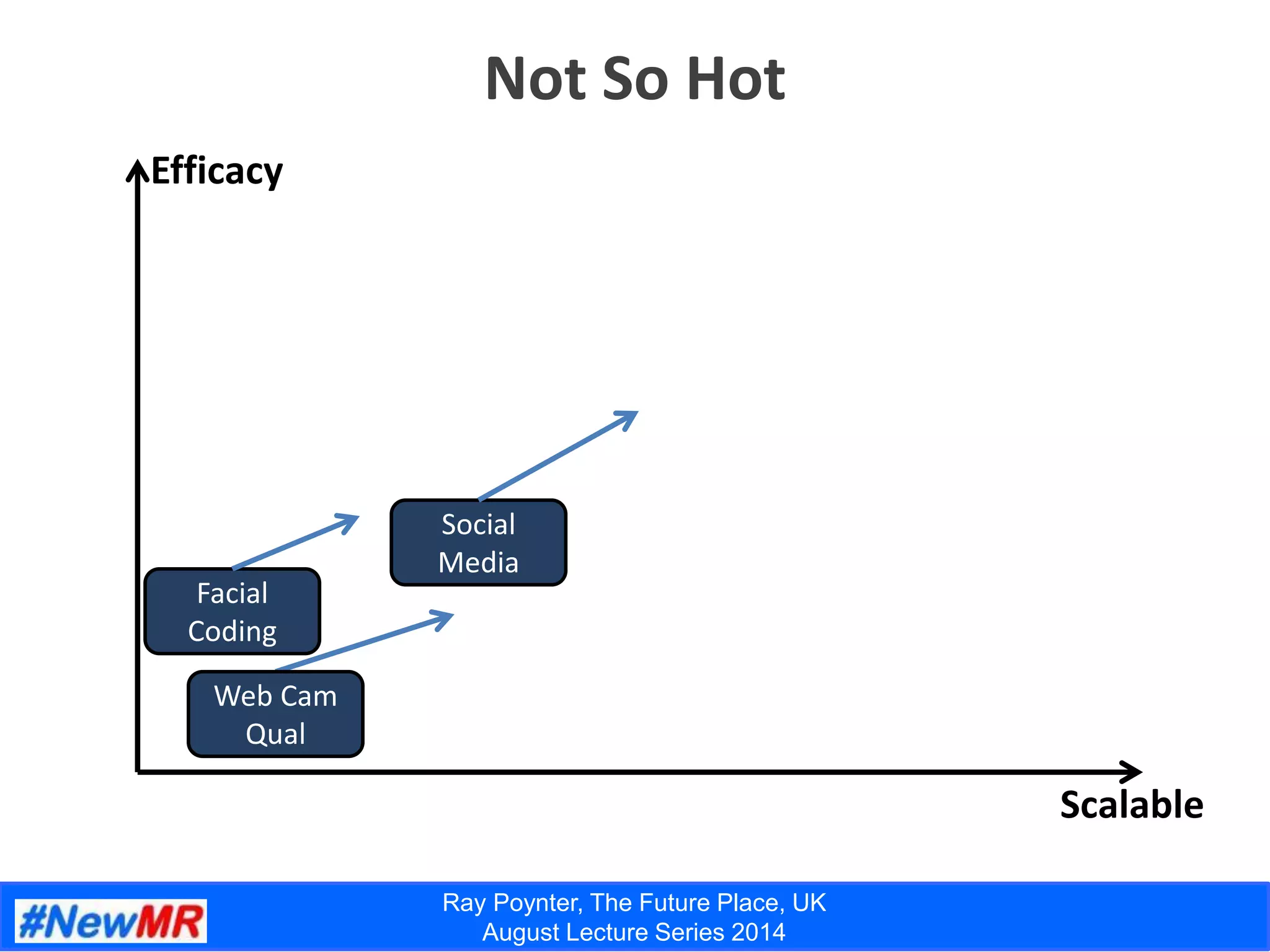 Ray Poynter, The Future Place, UK
August Lecture Series 2014
Not So Hot
Efficacy
Scalable
Social
Media
Facial
Coding
Web Cam
Qual
 