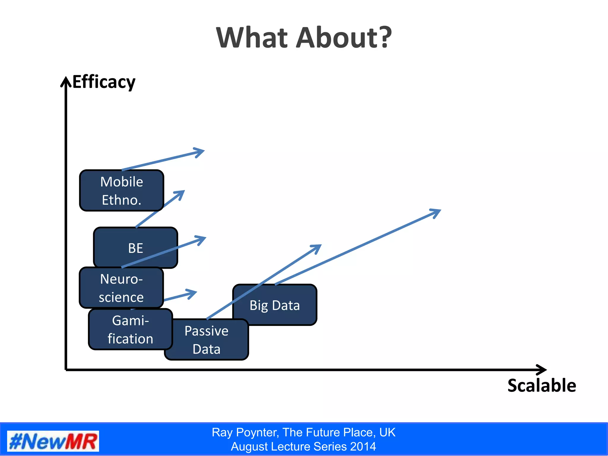 Ray Poynter, The Future Place, UK
August Lecture Series 2014
What About?
Efficacy
Scalable
Big Data
Passive
Data
BE
Gami-
fication
Neuro-
science
Mobile
Ethno.
 