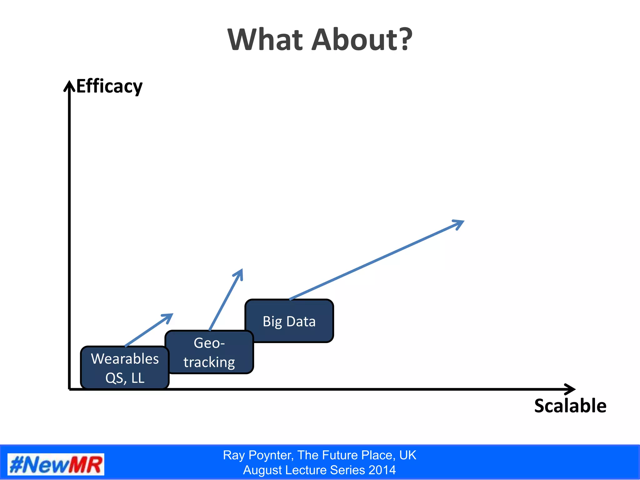 Ray Poynter, The Future Place, UK
August Lecture Series 2014
What About?
Efficacy
Scalable
Big Data
Geo-
trackingWearables
QS, LL
 