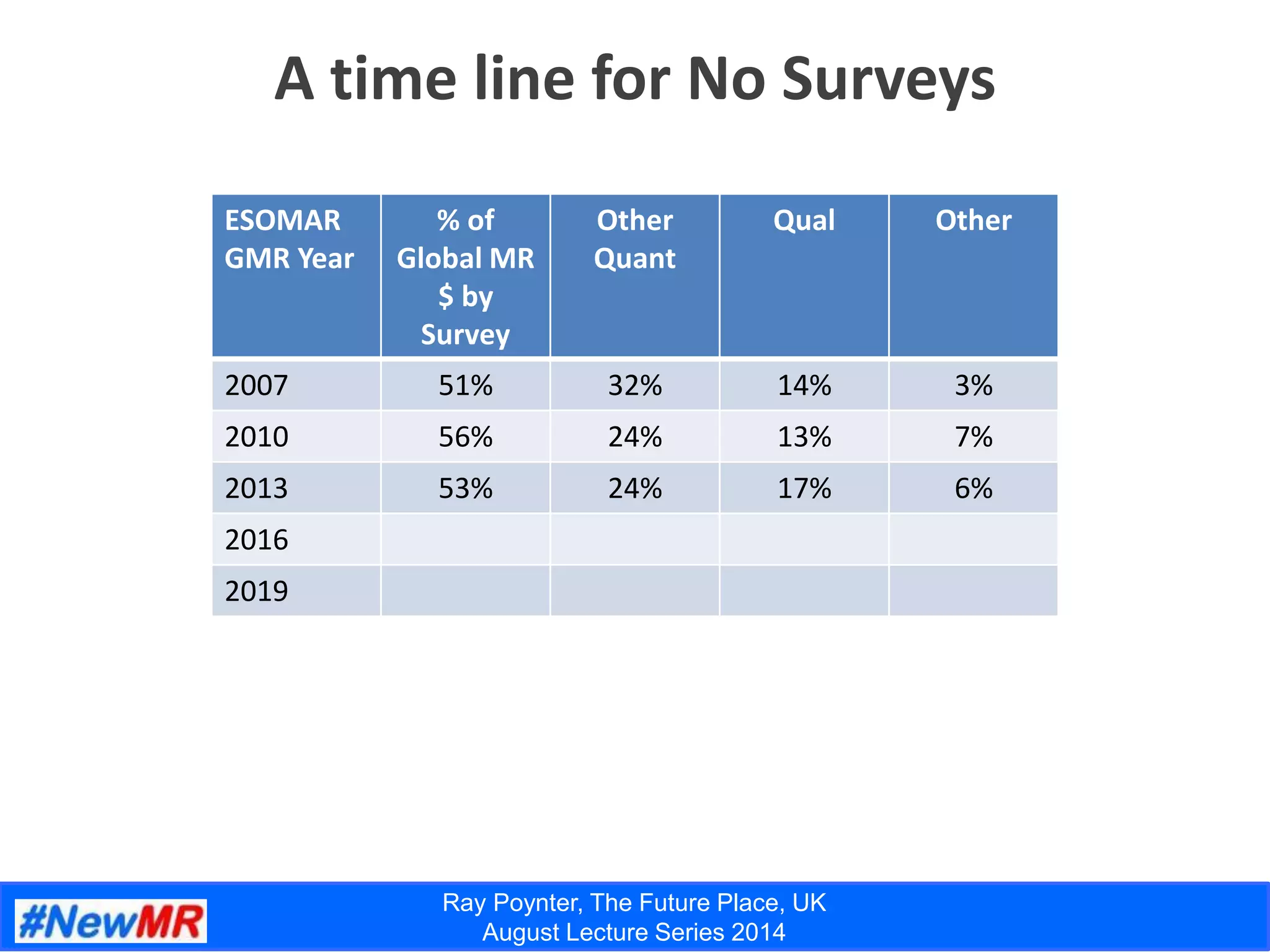 Ray Poynter, The Future Place, UK
August Lecture Series 2014
A time line for No Surveys
ESOMAR
GMR Year
% of
Global MR
$ by
Survey
Other
Quant
Qual Other
2007 51% 32% 14% 3%
2010 56% 24% 13% 7%
2013 53% 24% 17% 6%
2016
2019
 