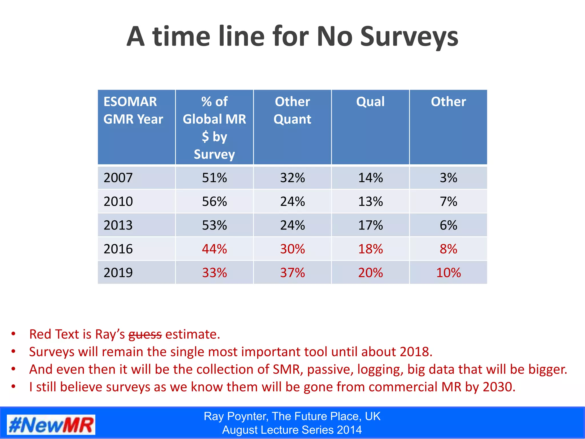 Ray Poynter, The Future Place, UK
August Lecture Series 2014
A time line for No Surveys
ESOMAR
GMR Year
% of
Global MR
$ by
Survey
Other
Quant
Qual Other
2007 51% 32% 14% 3%
2010 56% 24% 13% 7%
2013 53% 24% 17% 6%
2016 44% 30% 18% 8%
2019 33% 37% 20% 10%
• Red Text is Ray’s guess estimate.
• Surveys will remain the single most important tool until about 2018.
• And even then it will be the collection of SMR, passive, logging, big data that will be bigger.
• I still believe surveys as we know them will be gone from commercial MR by 2030.
 
