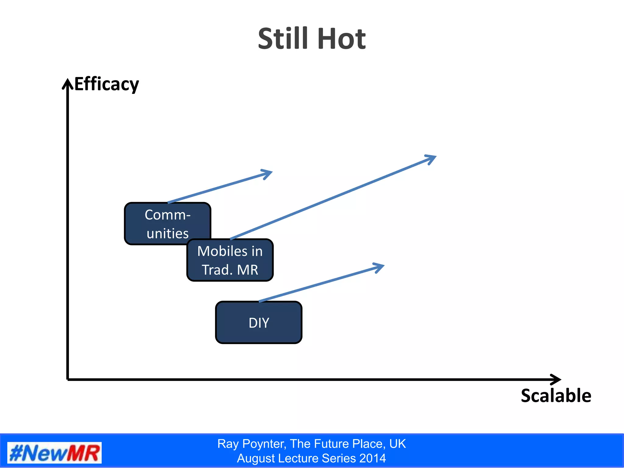 Ray Poynter, The Future Place, UK
August Lecture Series 2014
Comm-
unities
Still Hot
Efficacy
Scalable
Mobiles in
Trad. MR
DIY
 